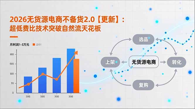 2026无货源电商不备货2.0【更新-3月】：超低费比技术突破自然流天花板，单店月利润1-3万元-聊项目