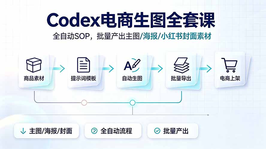 Codex电商生图全套课｜全自动SOP，批量产出主图/海报/小红书封面素材-聊项目