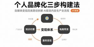 个人品牌化三步构建法-8月:自媒体变现四类路径拆解 AI提效内容生产全流程-聊项目