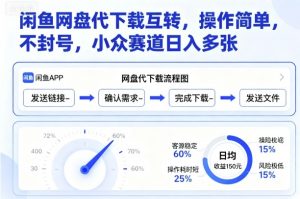 闲鱼网盘代下载互转，操作简单，不封号，小众赛道日入多张-聊项目